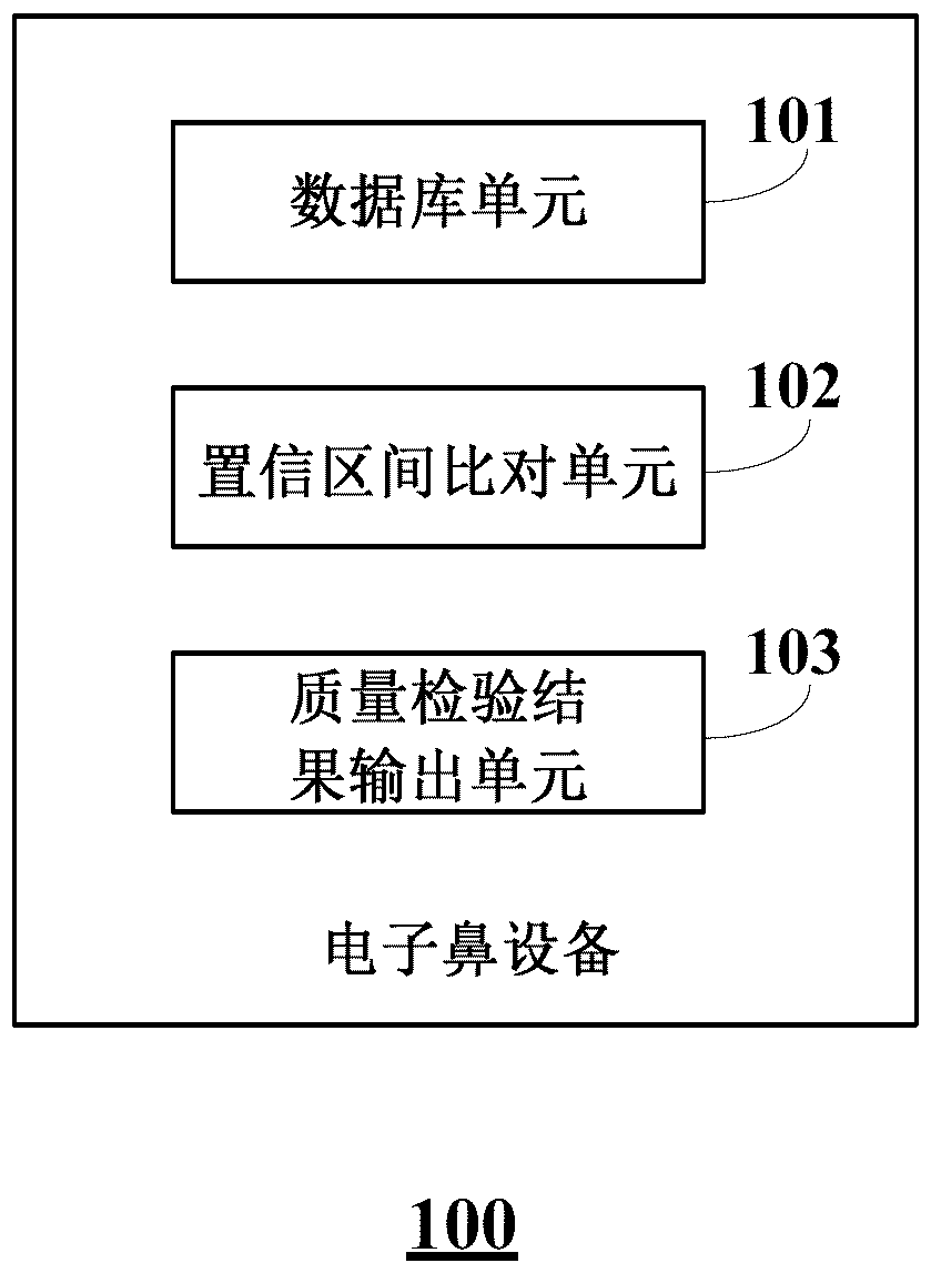 Polyurethane sample quality inspection method, electronic nose equipment and storage medium