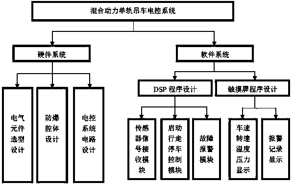 Oil-electricity hybrid powered monorail crane locomotive and power output control method thereof