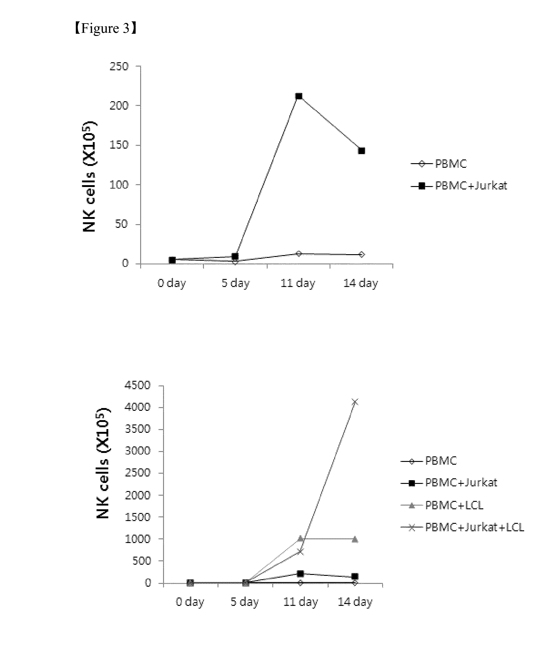 Method for the induction and expansion of natural killer cells derived from peripheral blood mononuclear cells