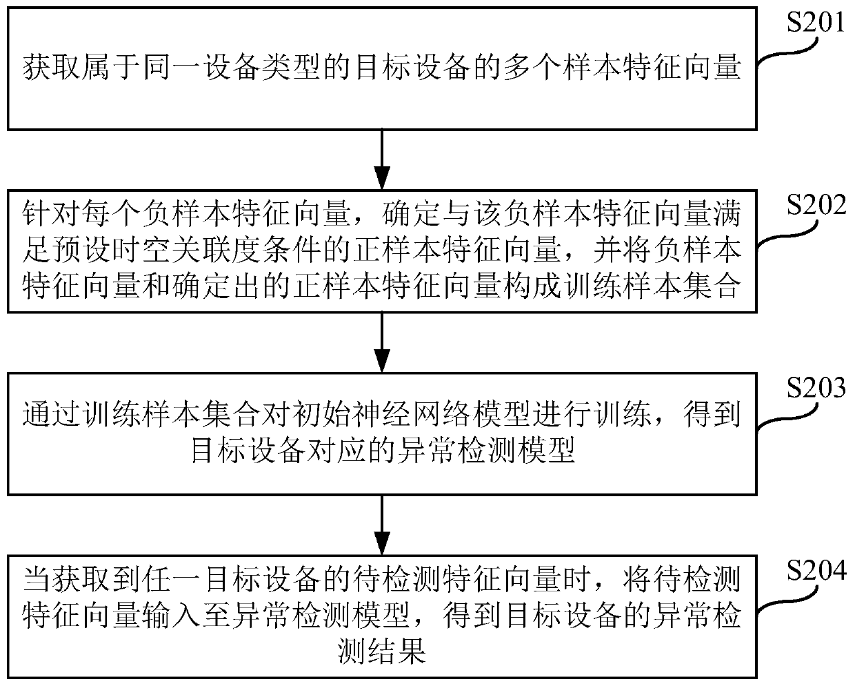 Method and device for detecting equipment exception