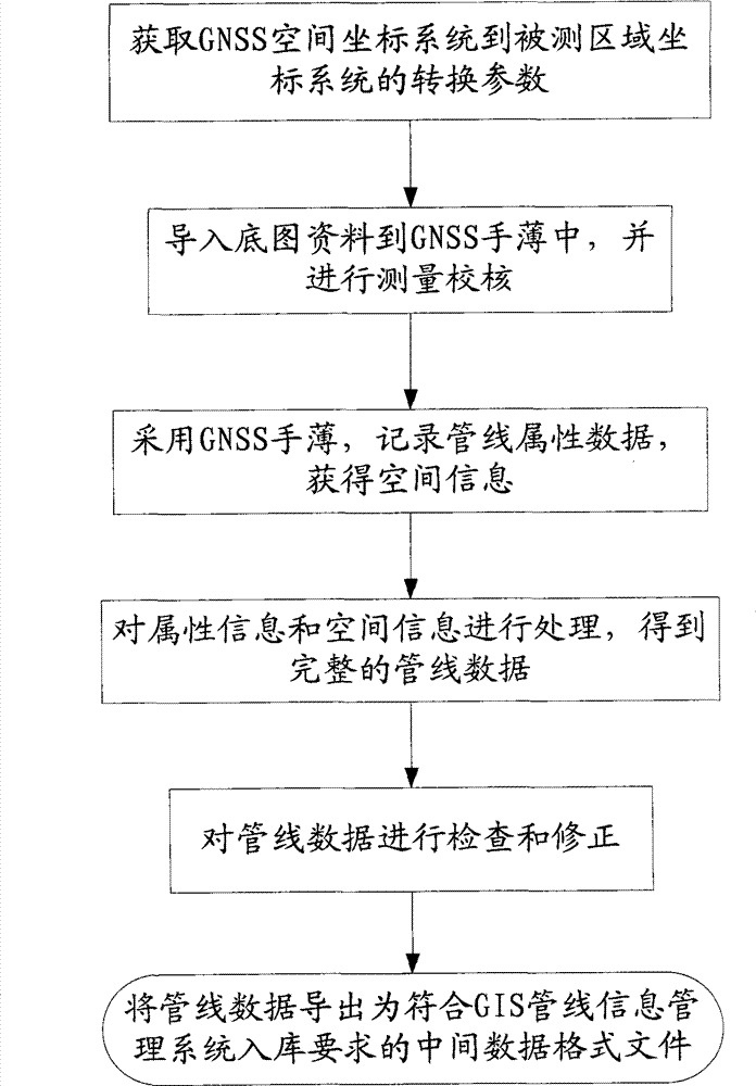 Database creation method and database creation system for one-stop pipeline detection