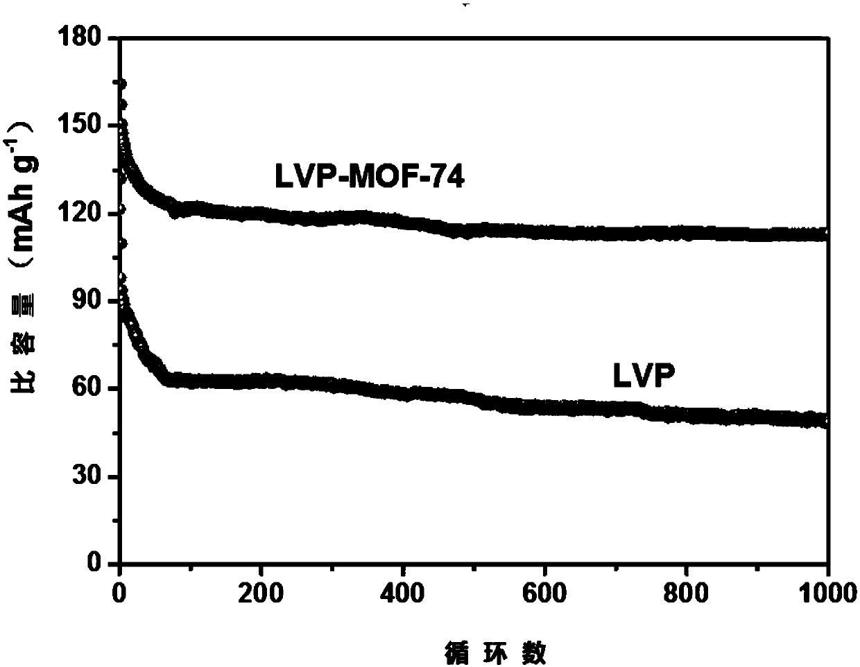 Metal organic framework-derived phosphate composite anode material and preparation method thereof