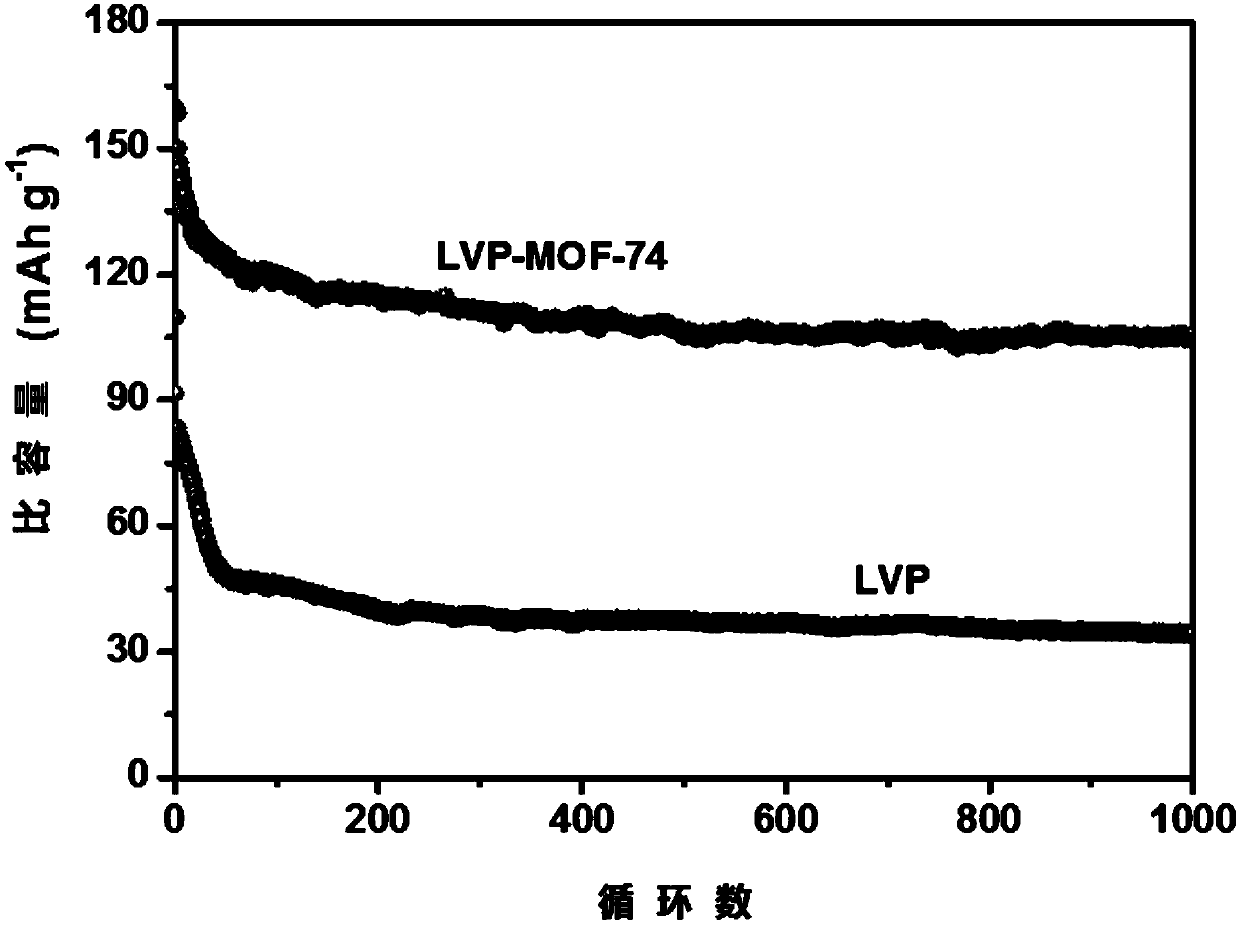 Metal organic framework-derived phosphate composite anode material and preparation method thereof