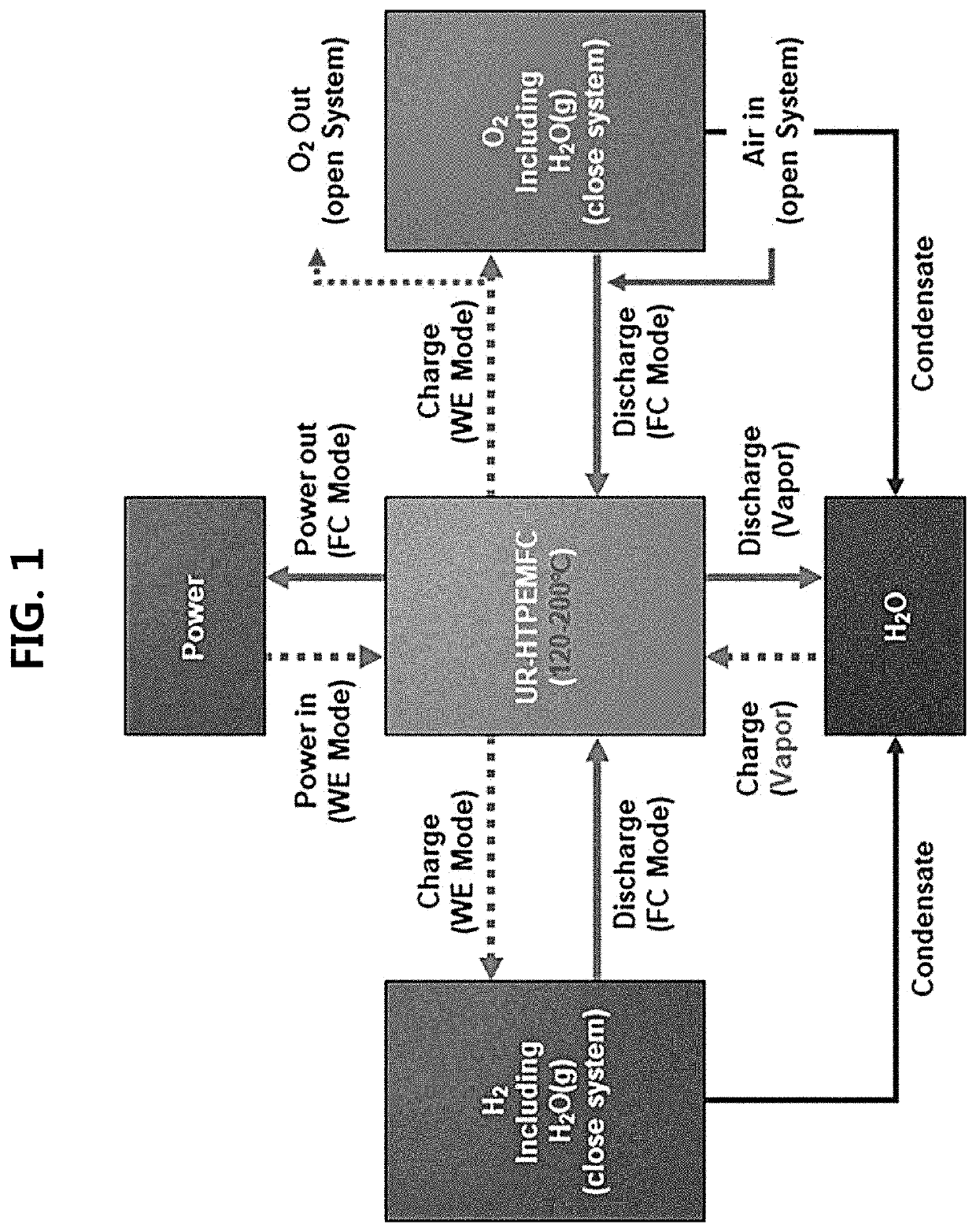 High temperature-type unitized regenerative fuel cell using water vapor and method of operating the same