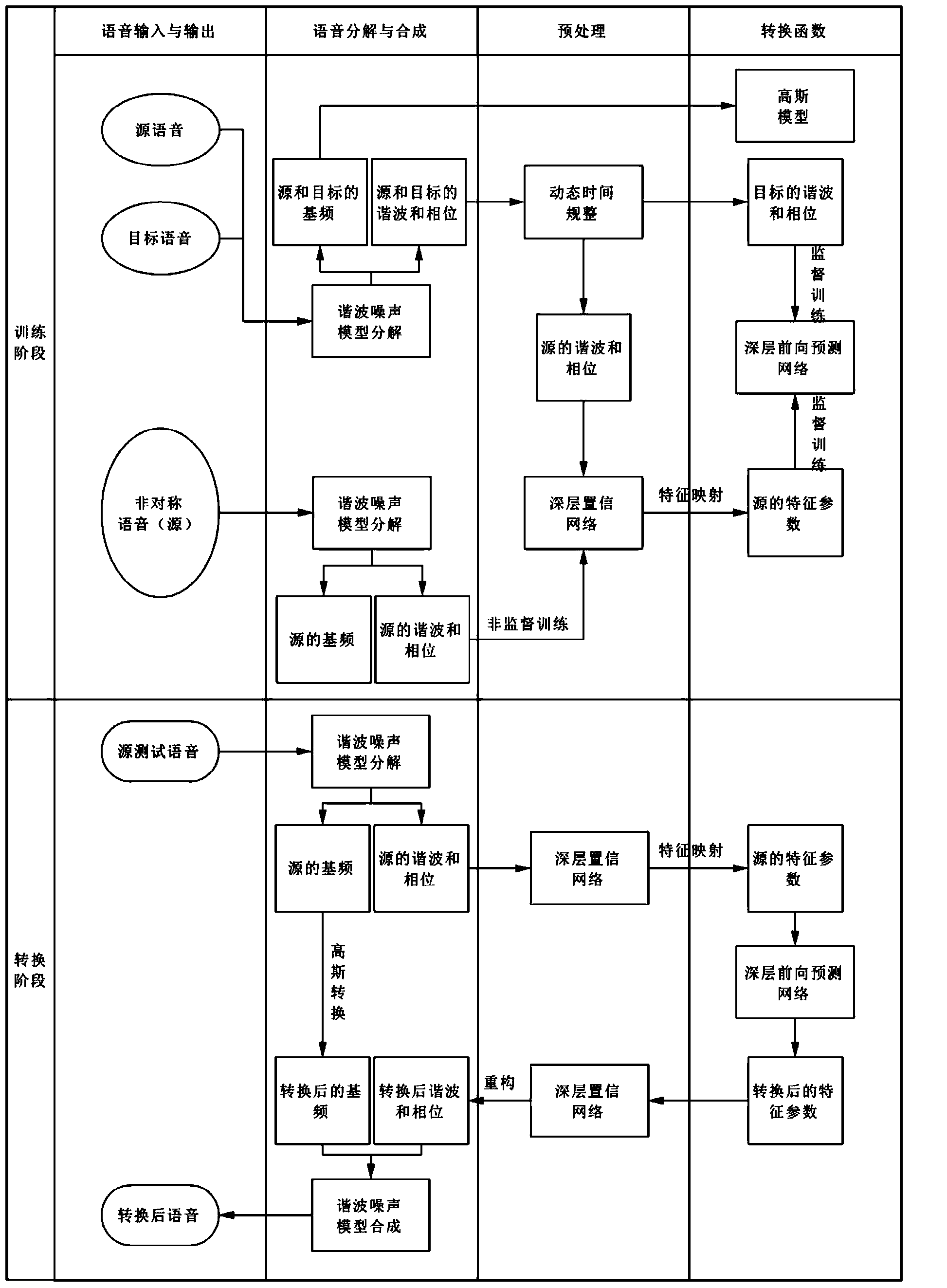 Asymmetrical voice conversion method based on deep neural network feature mapping