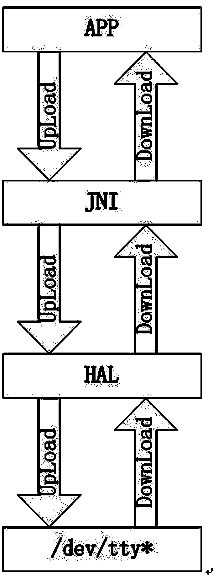 Universal serial device communication module based on Android system