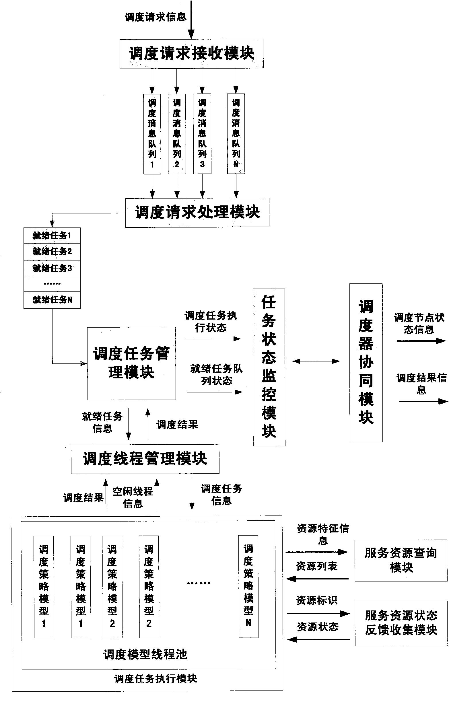 Resource state information-based grid task scheduling processor and grid task scheduling processing method