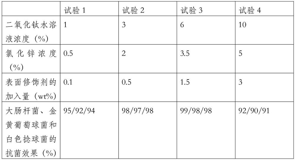 A kind of preparation method of zinc oxide polyester fiber deposited on the surface of titanium dioxide