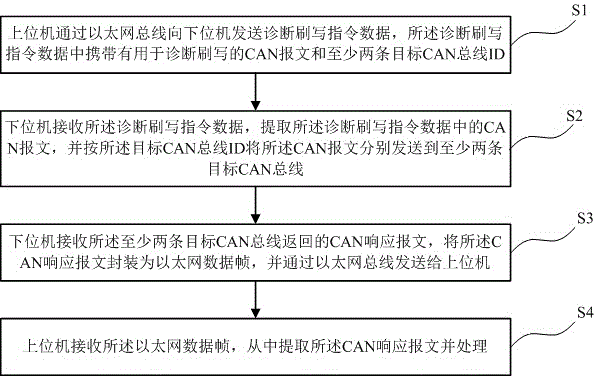 Method and system for diagnosing and flashing electronic control unit of vehicle