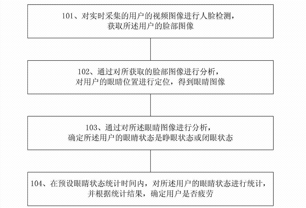 Method and device for detecting fatigue state based on video image