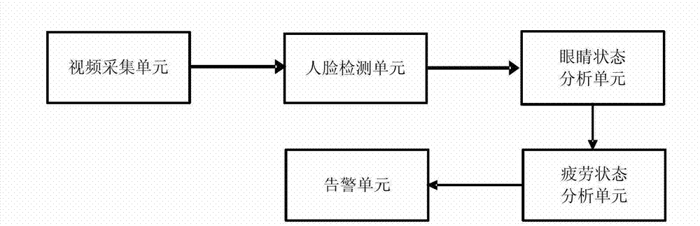 Method and device for detecting fatigue state based on video image