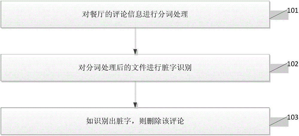 Catering comment analysis method and system