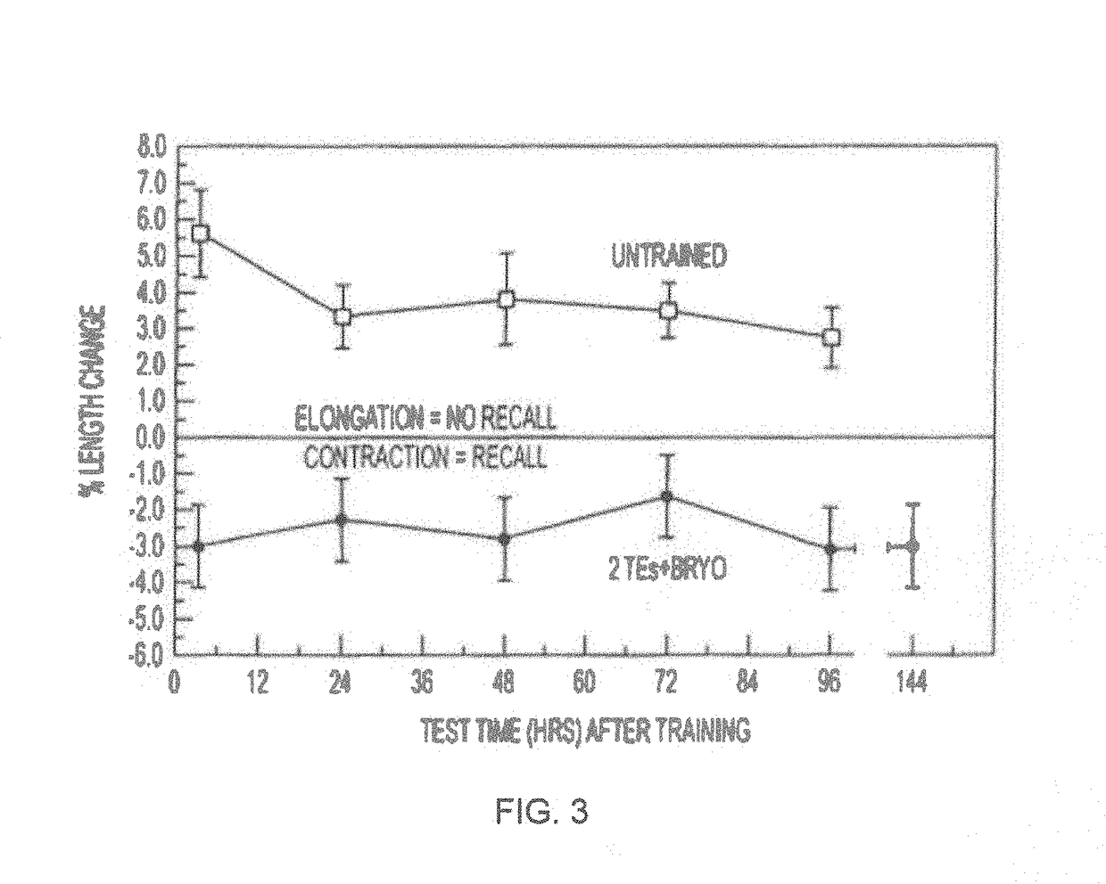 Methods of stimulating cellular growth, synaptic remodeling and consolidation of long-term memory