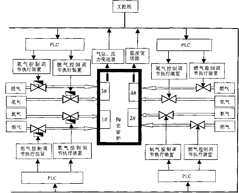 Mixed combustion control system of oxygen-enriched and full-oxygen combustion ceramic roller kiln