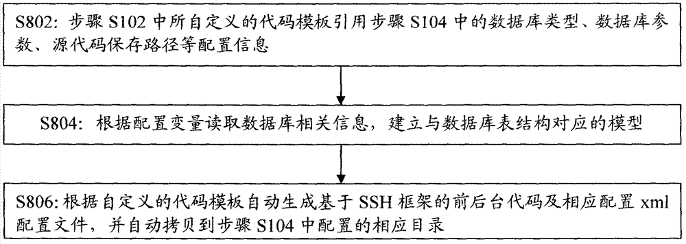 SSH (Struts, Spring and Hibernate) frame based code automatic generation method