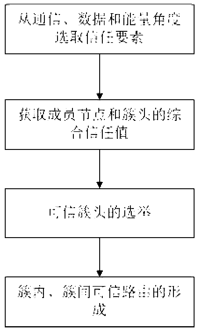 Cluster routing method based on multi-factor trust mechanism