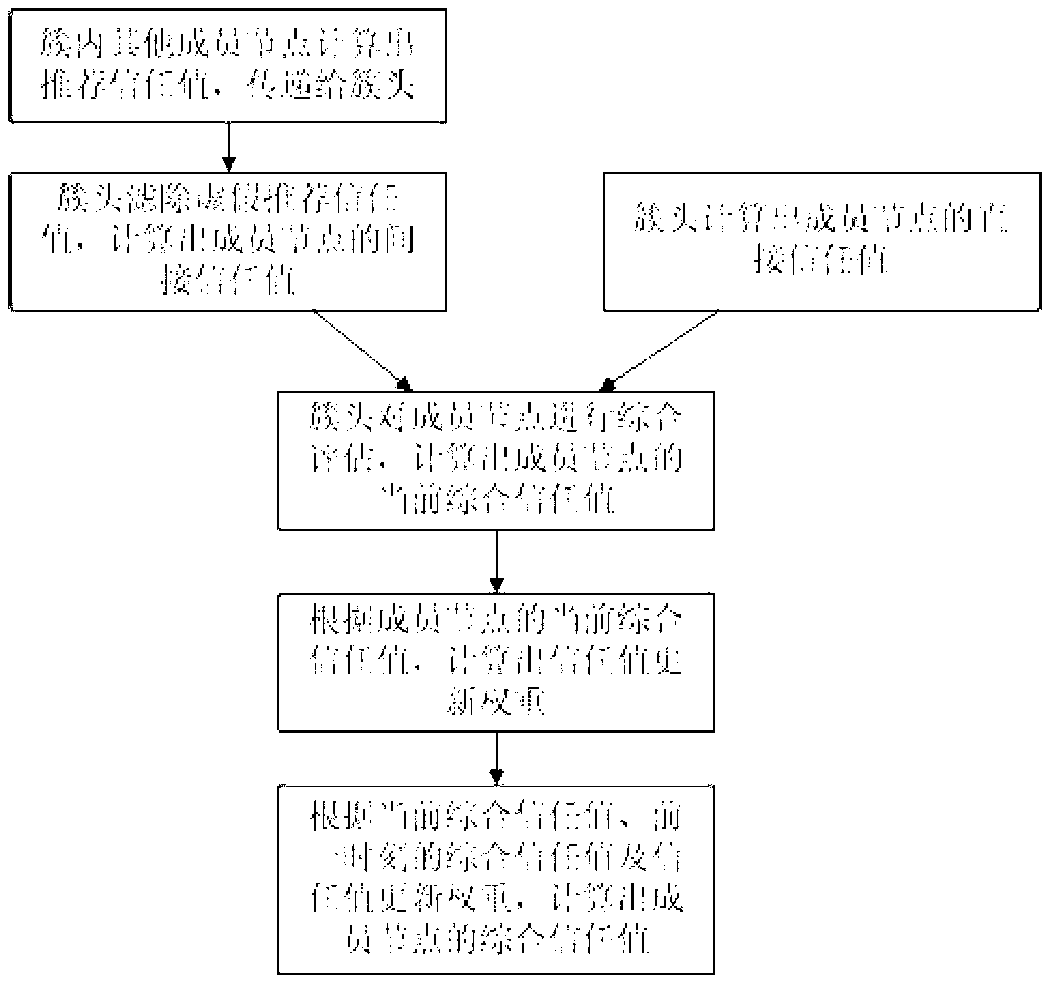 Cluster routing method based on multi-factor trust mechanism