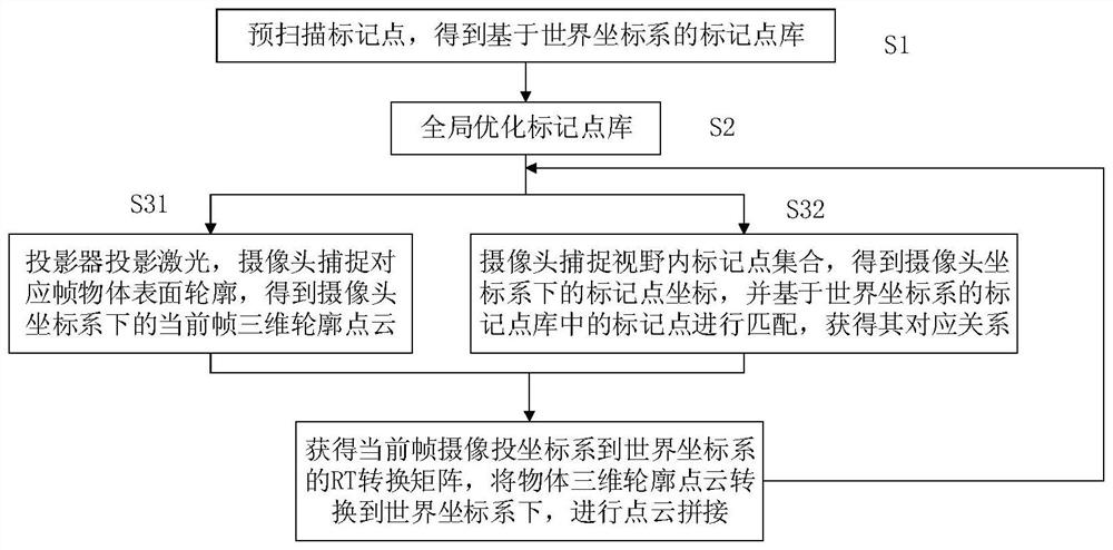 A structured light three-dimensional scanning method based on known marker points