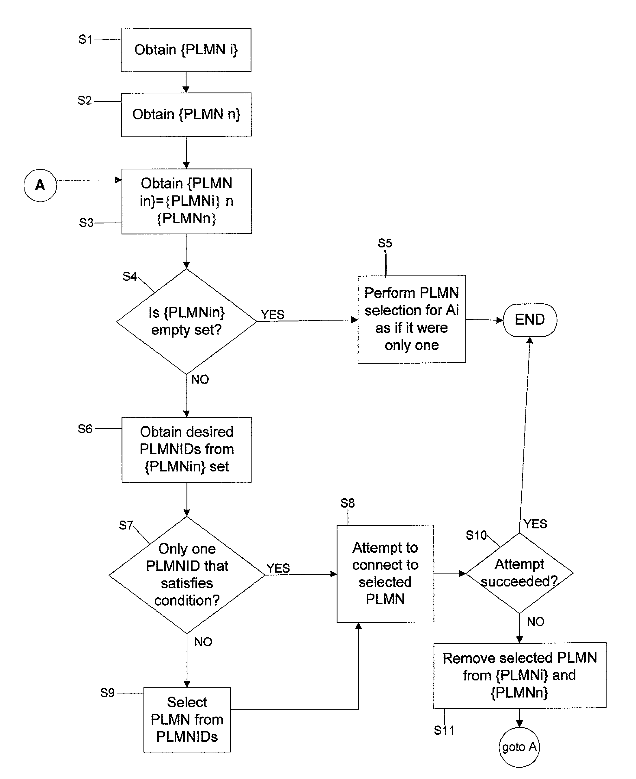 Public land mobile network selection procedures for simultaneous network connectivity through multiple accesses