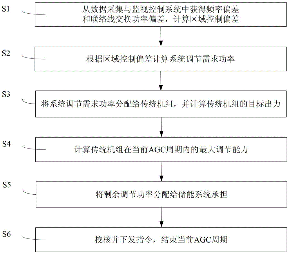 Control strategy for cooperation between traditional unit and energy storage system in agc system