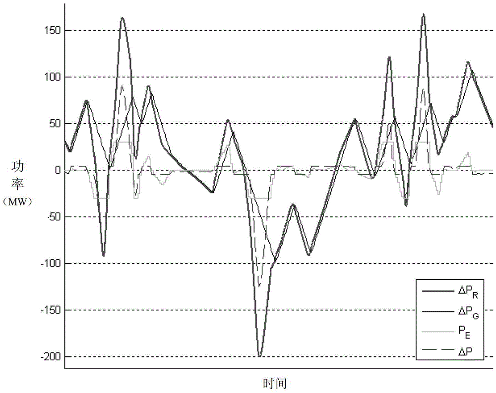 Control strategy for cooperation between traditional unit and energy storage system in agc system