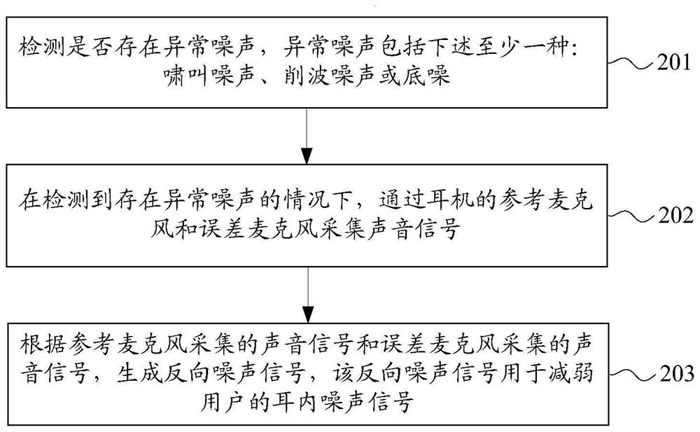 Active noise reduction method and device