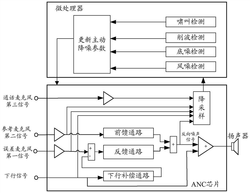 Active noise reduction method and device