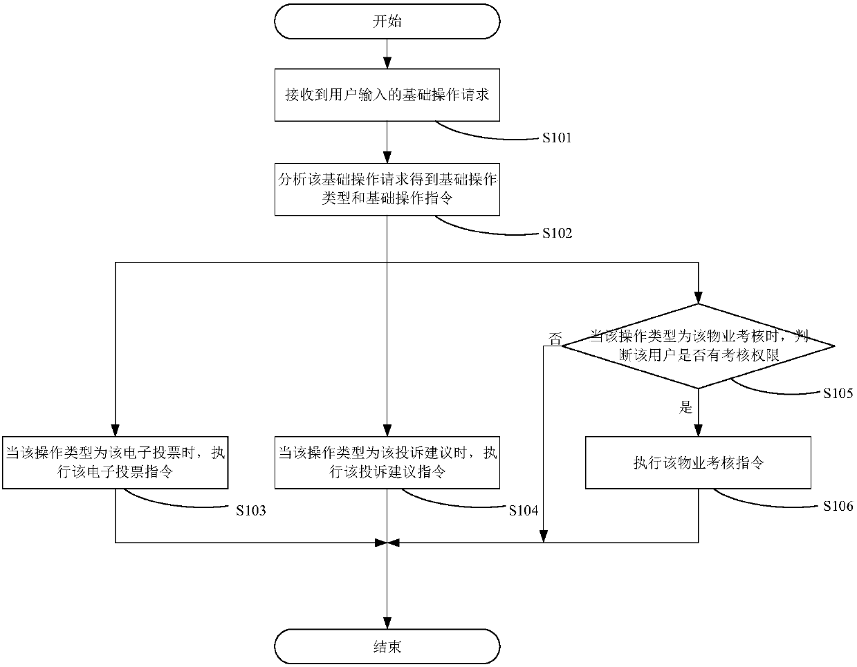 Property management method, system and device and computer-readable storage medium