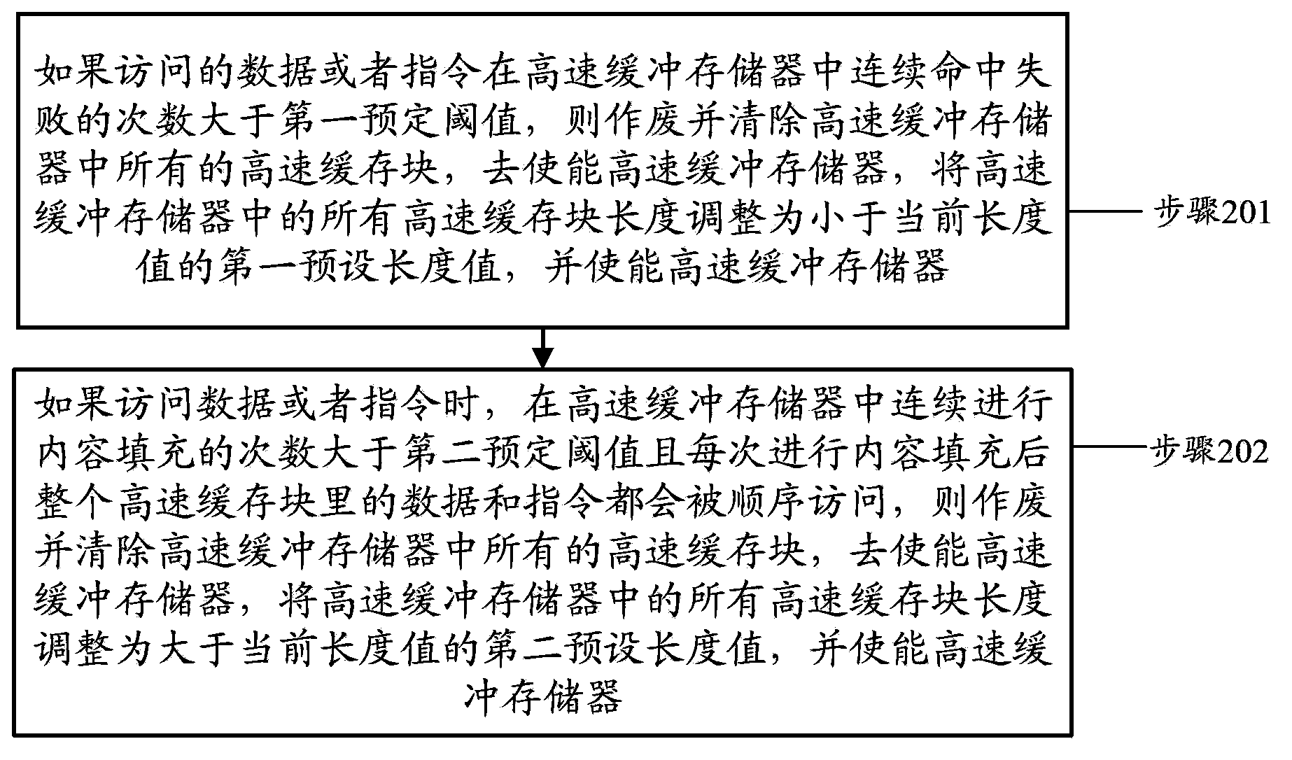 High-speed cache block length adjusting method and device of high-speed cache memory