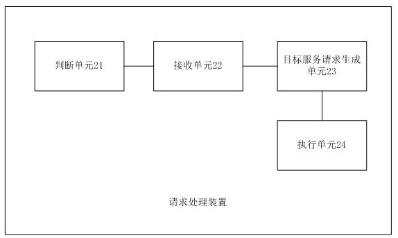 Request processing method and device, electronic equipment and storage medium