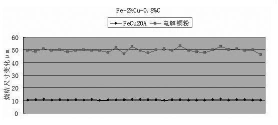 Water atomization ferrum-copper alloy powder and manufacturing method