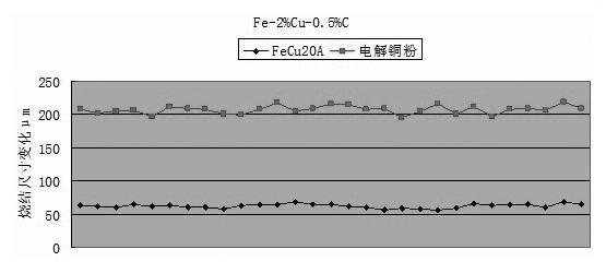 Water atomization ferrum-copper alloy powder and manufacturing method