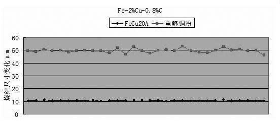 Water atomization ferrum-copper alloy powder and manufacturing method