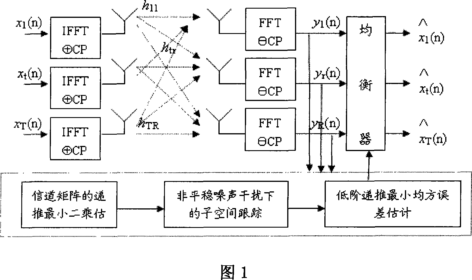 Low-level recursion minimum mean-square error evaluation of MIMO-OFDM channel