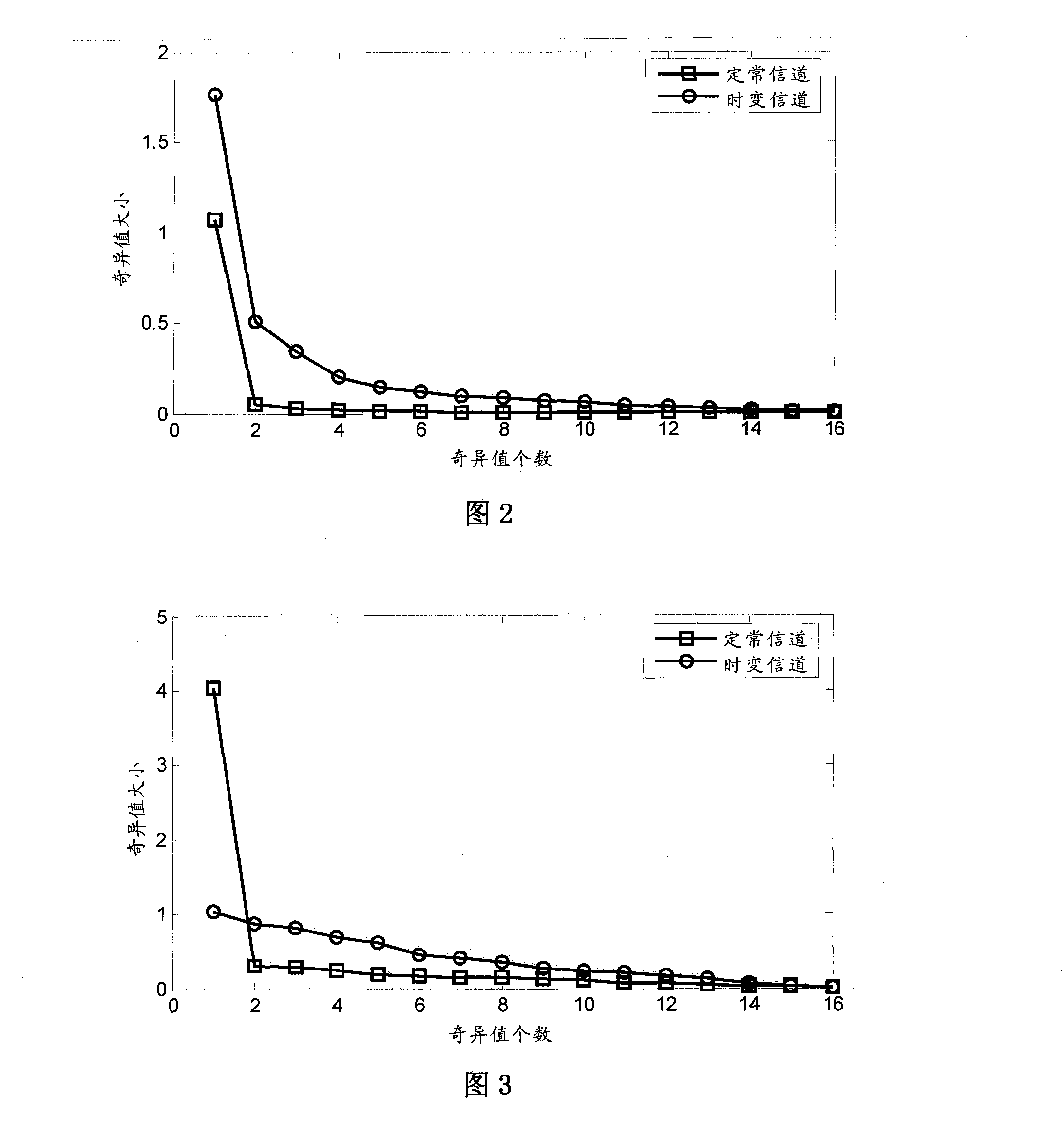 Low-level recursion minimum mean-square error evaluation of MIMO-OFDM channel