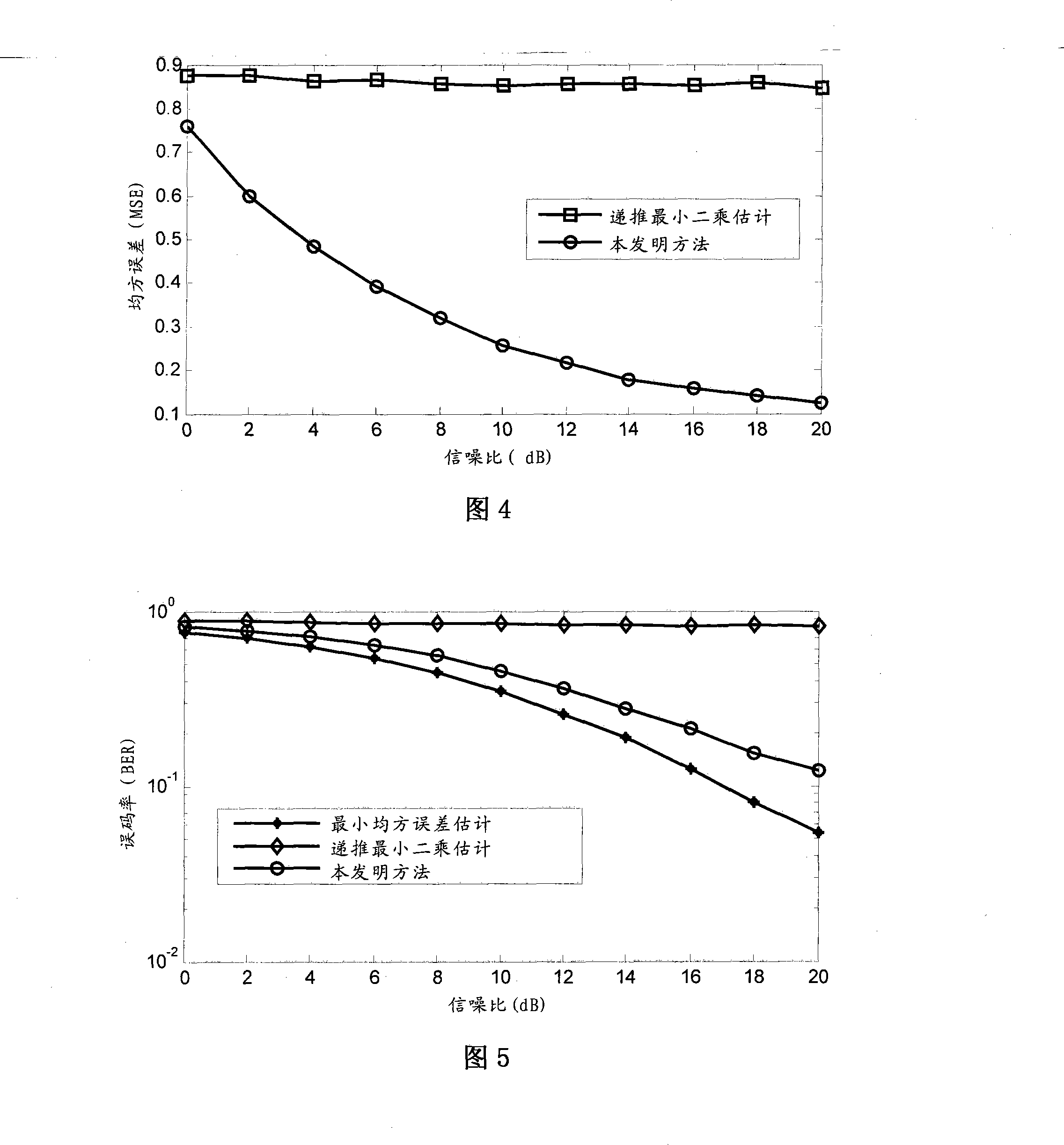 Low-level recursion minimum mean-square error evaluation of MIMO-OFDM channel