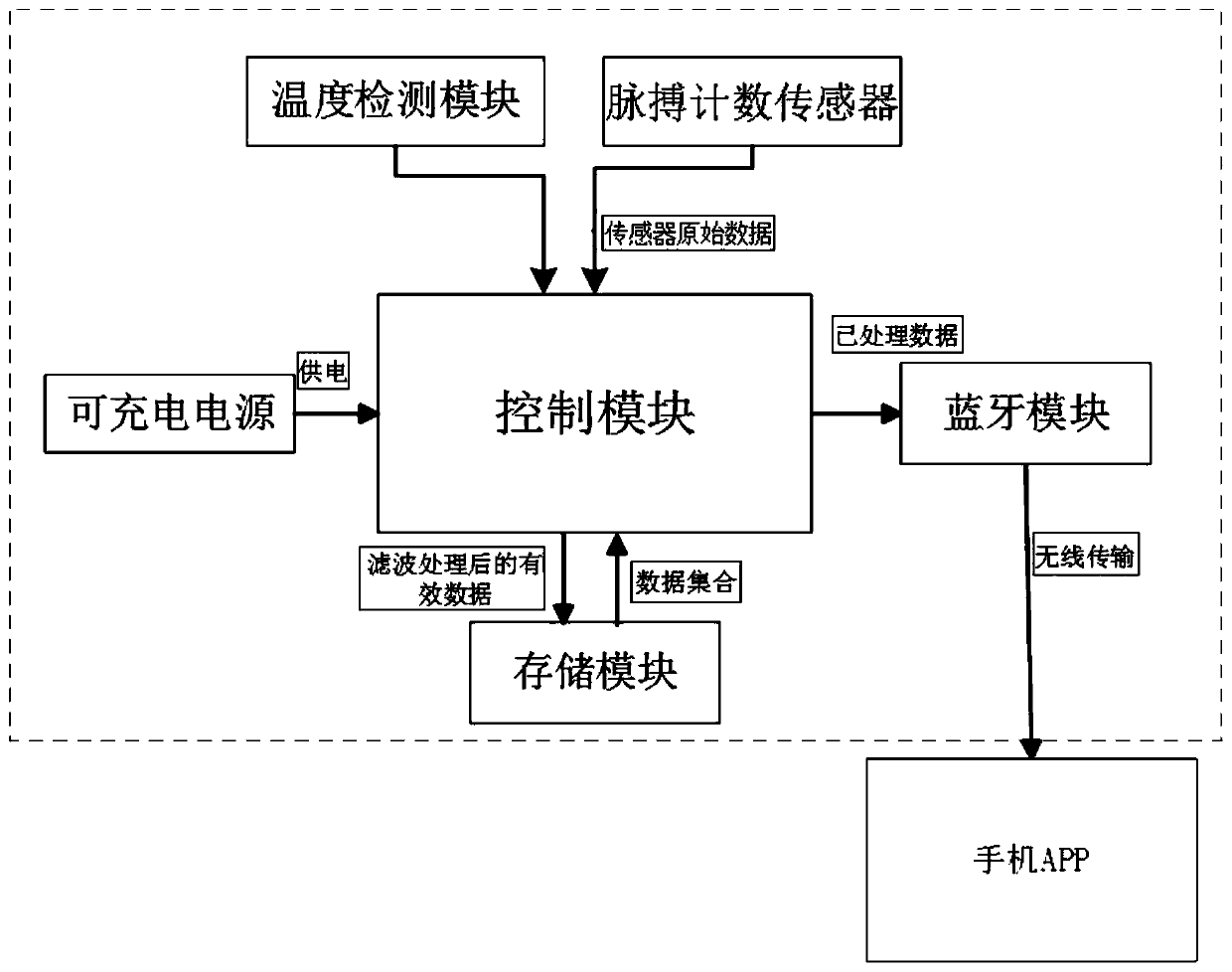 Wearable sleep quality monitoring apparatus