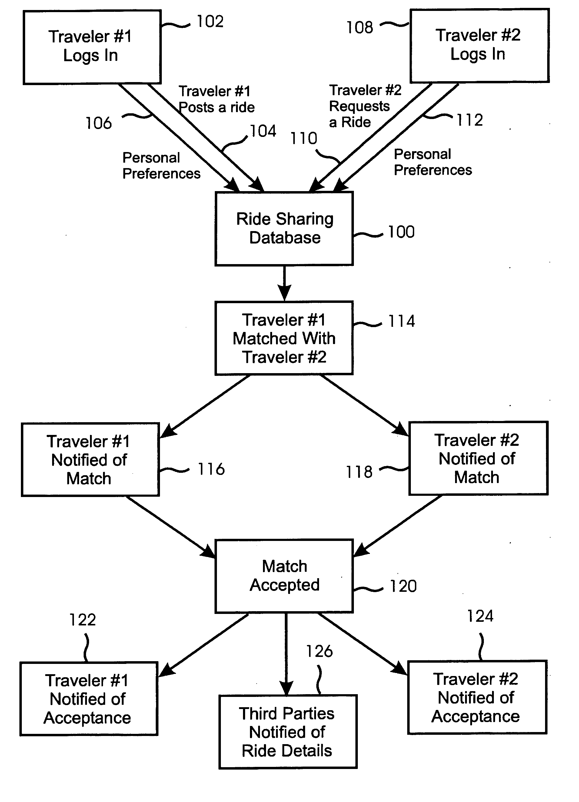 Method for providing a searchable, comprehensive database of proposed rides