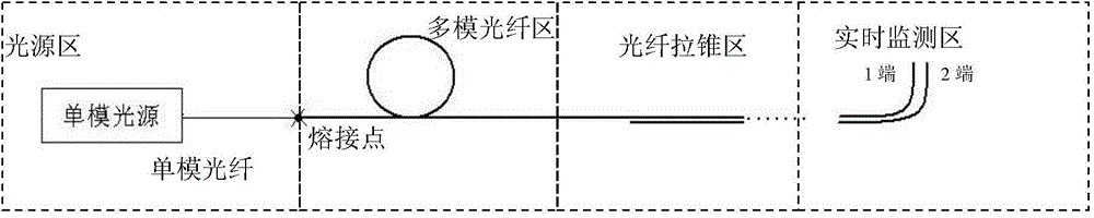 Manufacturing method of multimode optical fiber coupler based on single mode light source