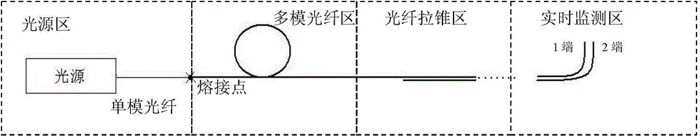 Manufacturing method of multimode optical fiber coupler based on single mode light source