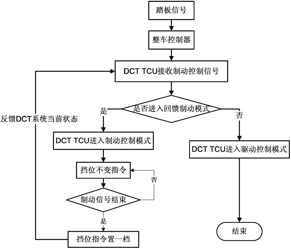 Pure electric vehicle braking energy recovery control system and method based on DCT (Data Communication Terminal)