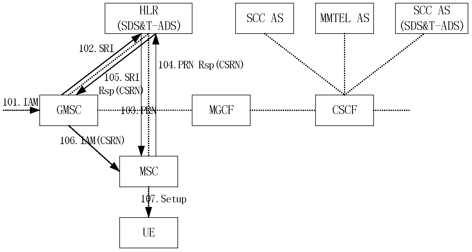 Synthetic decision-making device for service domain and access domain and route calling method