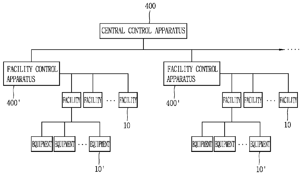 Central control apparatus and central control sysytem and display method of central control apparatus