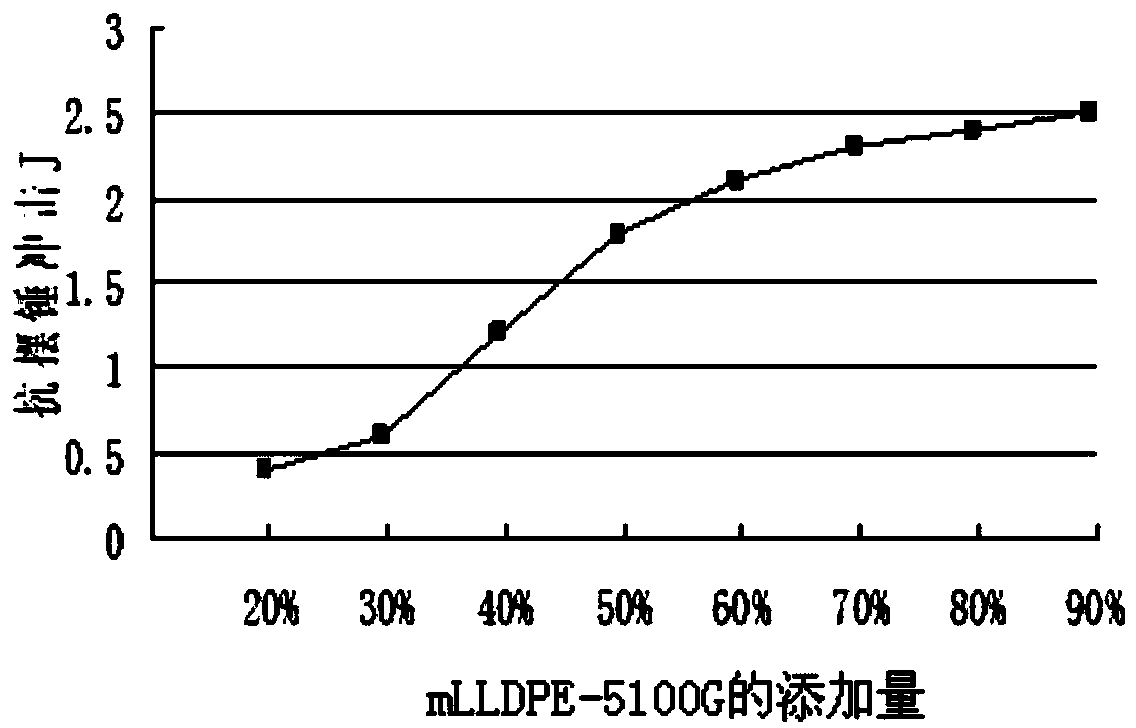 High-stiffness puncture-resistant low-friction coefficient composite film and preparation method thereof