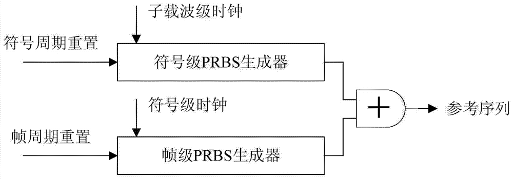 The Design Method of Pilot in the Next Generation Radio and Television Wireless Communication System