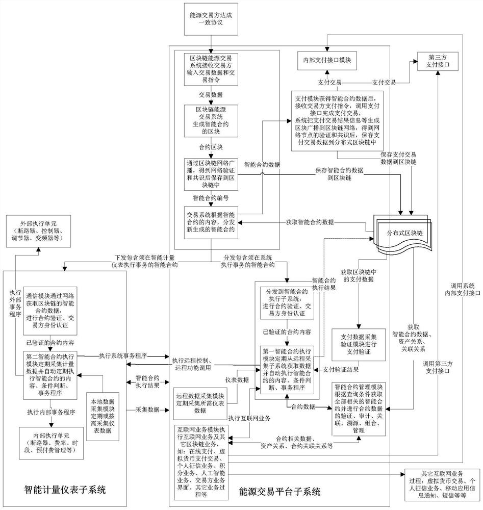 Intelligent energy transaction management system and method based on block chain technology