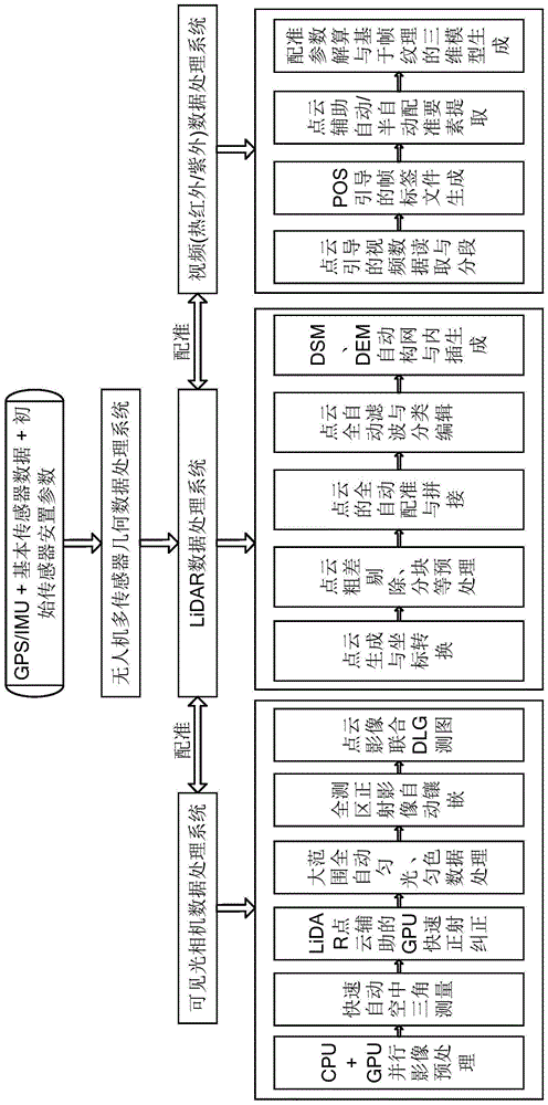 An integrated processing method and system for multi-sensor data of an ultra-low-altitude UAV