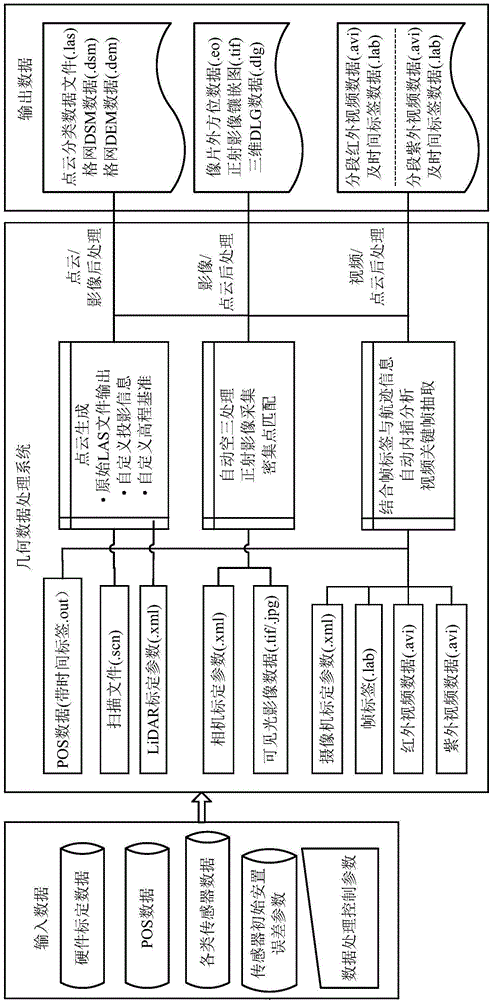 An integrated processing method and system for multi-sensor data of an ultra-low-altitude UAV