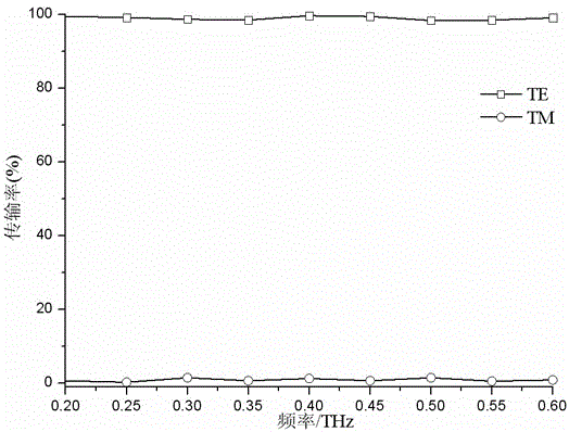 Double-stepped terahertz wave polarization beam splitter