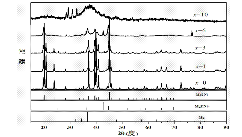 Magnesium-nickel-yttria hydrogen storage alloy thin belt and preparation method thereof